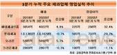 해태제과식품, 매출 늘고 영업이익 '쑥쑥'