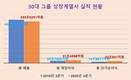 [30대그룹] ‘코로나19 속 선전’…3분기 영업익 32% 늘렸다
