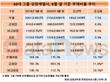 30대그룹 상장사 부채, 1년 새 150조 늘었다