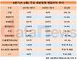 패션업계, 10곳 중 4곳은 영업이익 늘렸다