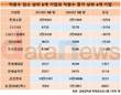 30대그룹 상장사 직원, 1년 새 4.3%↓