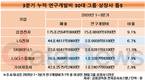 30대그룹 상장사, 3분기 누적 R&D 32조 원...절반은 삼성전자
