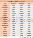 코로나도 피해가는 삼성…상장계열사 70% 영업이익 증가