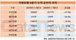 부산은행, 순이익 27.6%↓…지방은행 중 최대 폭 감소