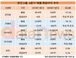 적자 늪에 빠진 한진그룹, 상장계열사 80% 영업손실