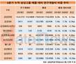 삼성전자·삼성SDI, 삼성그룹 기술·사람 '투자왕'