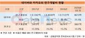 카카오가 네이버에, 아직 못 줄인 두 가지 차이…기술투자와 특허