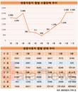 쌍용차, 수출 위기 넘었나…5개월 연속 판매 늘려
