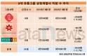 3대 유통그룹 직원, 1년 새 2600명 줄었다
