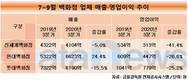 코로나19 직격탄 맞은 백화점업계…3분기 3사 영업이익 30% 감소