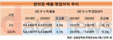 CU-GS25, 코로나19속 영업이익 방어 결과는 달랐다