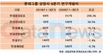 롯데정보통신, 1년 새 R&D 투자 40% 상승