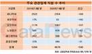 코로나19 직격탄...관광6사 직원 수, 1년 새 590명 줄어