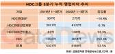 HDC그룹 상장사 영업이익 53.5%↑…현대EP만 감소