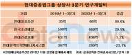 현대미포조선, R&D 투자 1년 새 88.6% 늘려