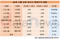 30대그룹 광고회사 성적표 뜯어보니…삼성·SK 웃었다