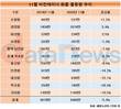 11월 비컨테이너 화물 물동량, 작년보다 519만톤 줄어