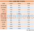 전문·과학·기술업, 서비스 산업의  꽃...매출 가장 큰 폭 증가