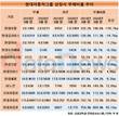 현대로템, 300%대 부채비율 1년만에 100%대로