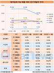 광동제약, 연구개발 늘렸다는데…제약사 유일 매출 대비 0%대