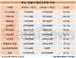 건설업계, 코로나19에도 해외수주 늘렸다…포스코건설 증가율 톱