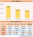 SK가스 매출, 윤병석 대표 체제 이후 36.2%↓