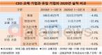 CEO 유임과 교체사이...결국 실적이 운명 좌우했다