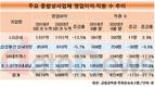 종합상사업계, 영업이익도 직원수도 20% 이상 급감