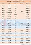 삼성 상장사 CEO, 서울대+연세대 60% 넘어