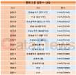 한 살 젊어진 한화그룹…CEO 평균 57.3세