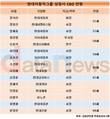 현대차그룹, 연륜에 방점…신임CEO 나이, 유임CEO 보다 많았다