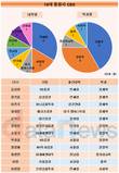 증권사 CEO, 경제·경영학 전공필수...75% 차지