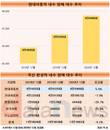 12월의 강자 현대차...내수판매 매년 증가, 2년 새 5.6%↑