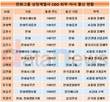 한화그룹, 여전한 순혈주의...외부영입 CEO는 1명