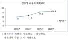 굿바이카, 2020년 폐차한 5381대 연식 분석…폐차 주기는 16.4년