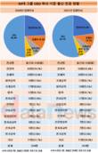 30대그룹 CEO, 경영‧경제학 33%...'전화기' 14.2%