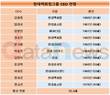 40대 정지선·정교선 대표 효과 ...현대백화점그룹은 젊다