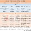롤러코스터 탄 SK그룹, 신용등급 최다 상승·하락 '혼조'