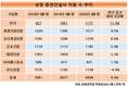 주택 경기 호조에 고용 늘린 중견 건설사…한라, 증가율 톱