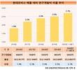 현대모비스, 투자규모 확대...매출 대비 비중 3% 육박