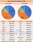 30대그룹 상장사 CEO, 영남 출신 소폭 감소