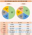 5대 손해보험사 CEO, 서울대 출신이 절반