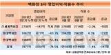 백화점 3사, 장사도 안 됐고 고용도 줄였다