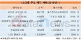 독해진 LG...3년간  3.6조원 팔고 3.2조원 샀다