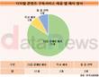 콘텐츠 구독 앱 84%, 하루만 지나도 잔여기간 환급 안돼