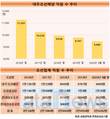 대우조선해양, 4년 동안 직원 1801명 줄었다