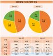 가방끈 더 길어진 중앙행정기관장, 석·박사 80% 넘어