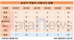 현대엘리베이터, 승강기 대기업 4사 중 작업자 사망 '톱'