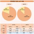 줄어든 여성 중앙행정기관장…10명→7명