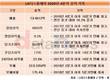 암흑기 빠져나온 LG디스플레이, 실적지표 화려한 복귀